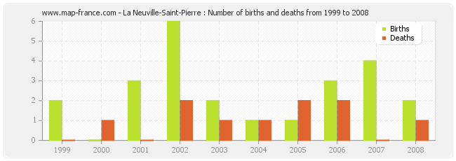 La Neuville-Saint-Pierre : Number of births and deaths from 1999 to 2008
